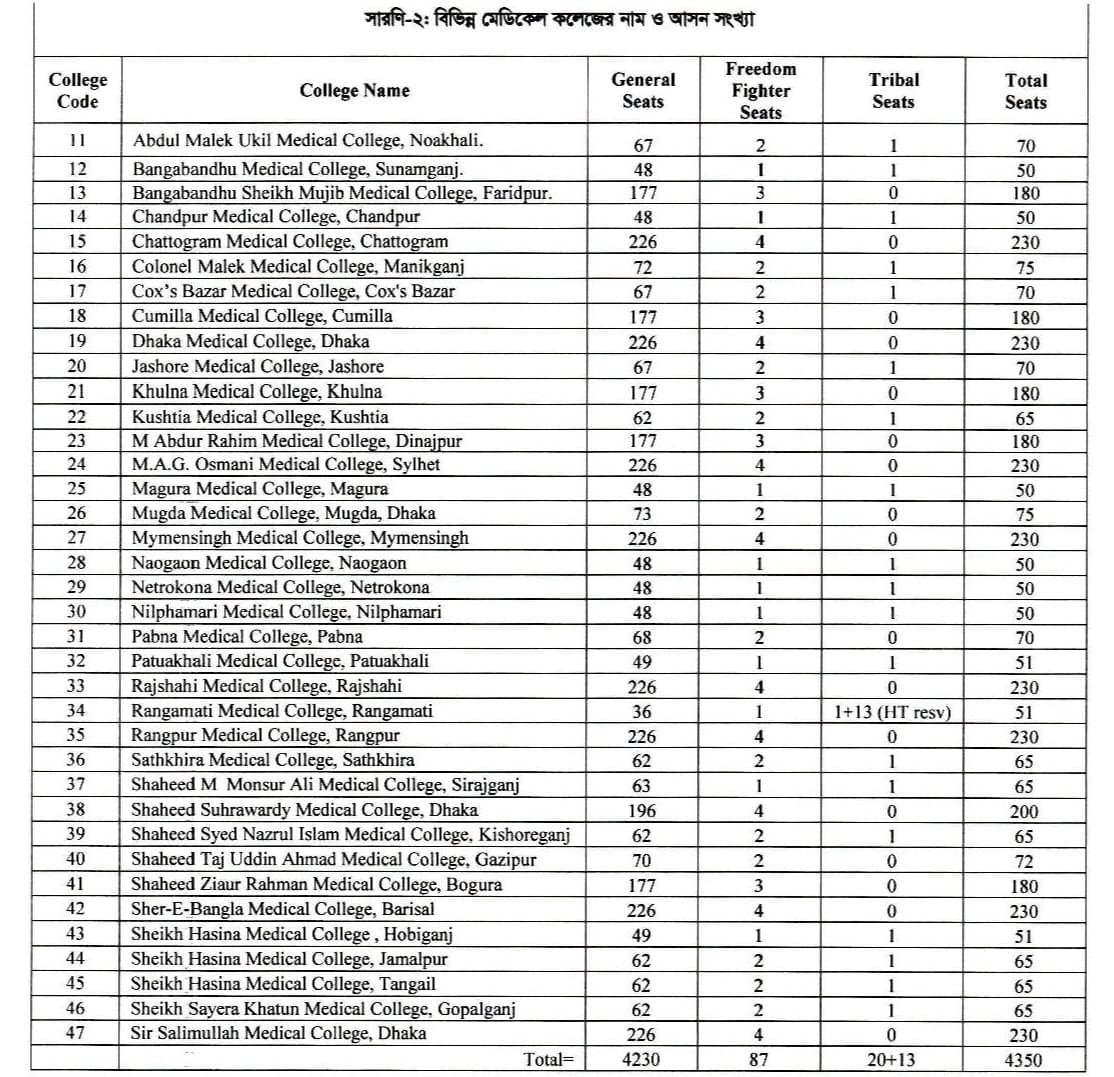 মেডিকেল কলেজ ভর্তি বিজ্ঞপ্তি ২০২৫ 2 Medical Admission Circular 2023-24: MBBS Admission Circular 2024 1